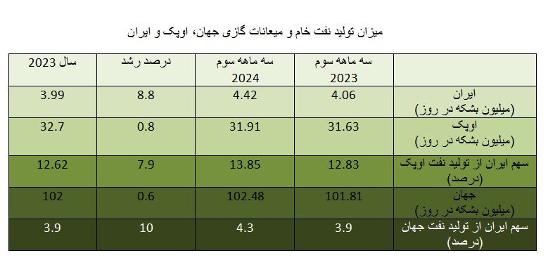 سهم ایران در تولید نفت دنیا افزایشی شد