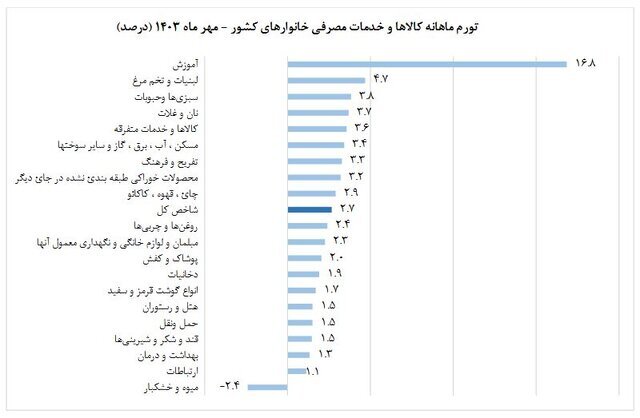 گزارش مرکز آمار از میزان تورم مهر