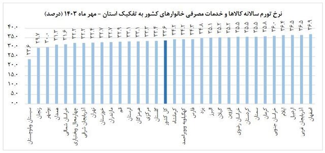 گزارش مرکز آمار از میزان تورم مهر