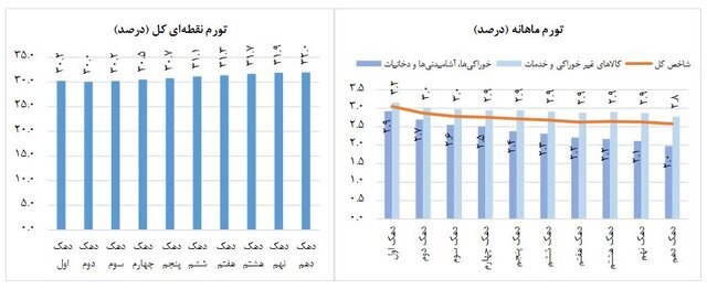 گزارش مرکز آمار از میزان تورم مهر