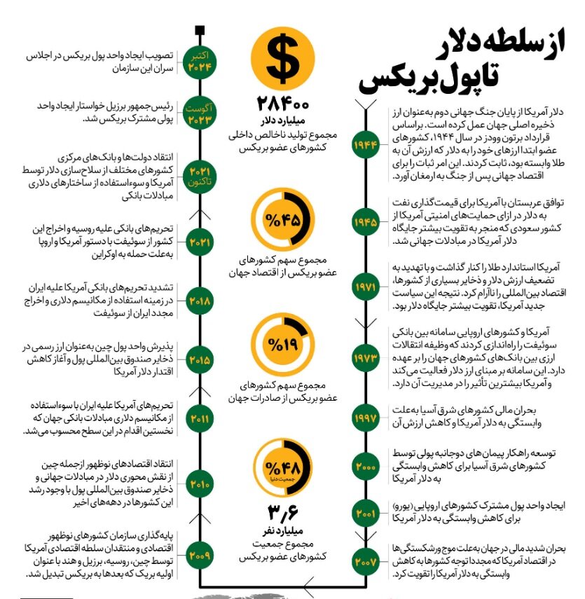 رویارویی ارزی بریکس با دلار آمریکا | پول بریکس چطور ایجاد می‌ شود؟