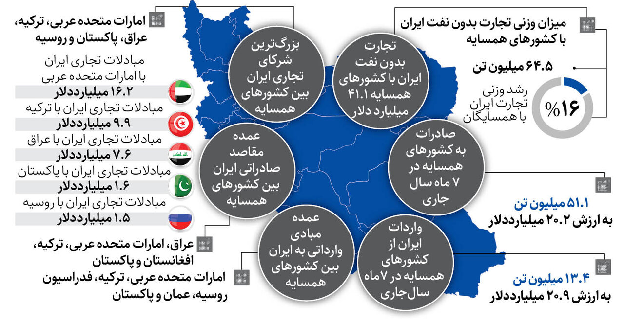 این همسایه ها بیشترین کالای ایرانی را خریدند | جزئیات تجارت ایران کشورهای همسایه