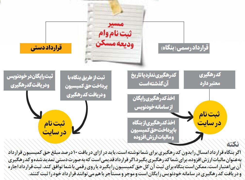 وام ودیعه به چه کسانی می رسد؟ | تمام مراحل دریافت وام ودیعه را بخوانید