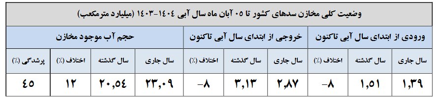 چند درصد حجم مخازن سدهای کشور پر شده است؟ | وضعیت سدهای مهم کشور + جدول