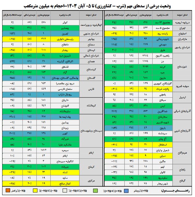 چند درصد حجم مخازن سدهای کشور پر شده است؟ | وضعیت سدهای مهم کشور + جدول