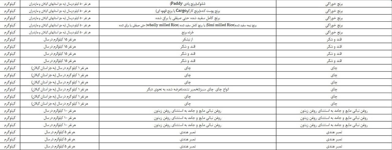 فهرست جدید اقلام مجاز وارداتی توسط مرزنشینان اعلام شد