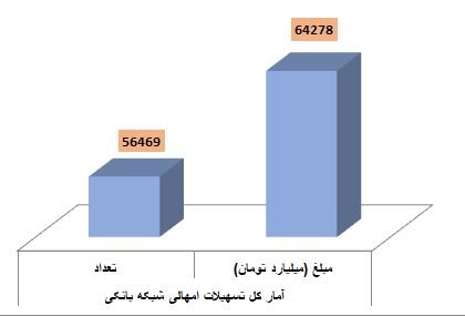 بیش از ۶۴ همت تسهیلات امهالی پرداخت شد