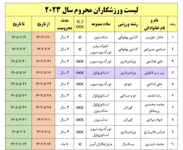 پرونده نهایی دوپینگی‌های ۲۰۲۳ ایران + اسامی ۲۴ نفر