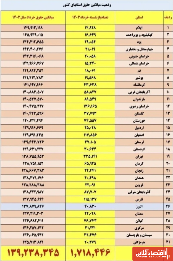 وضعیت حقوق بازنشستگان کشوری + جدول