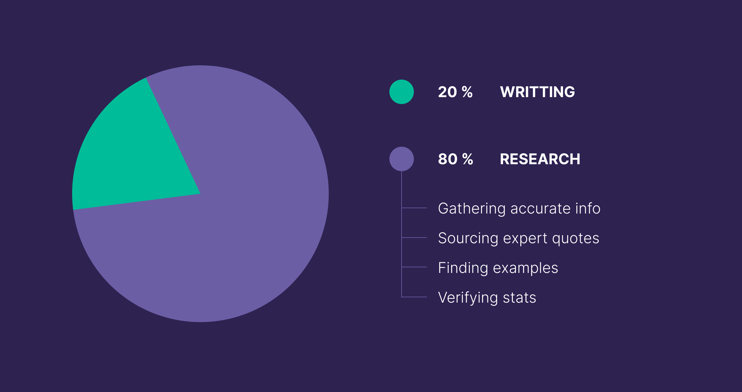 Writing vs Research