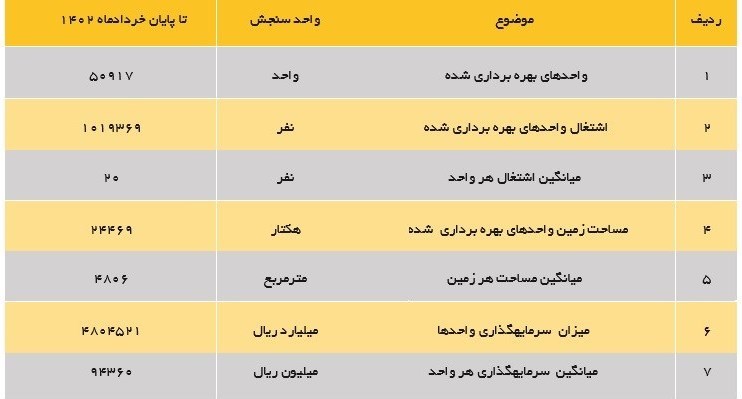 ۲۳ هزار هکتار از زمین‌های شهرک های صنعتی بلااستفاده مانده اند