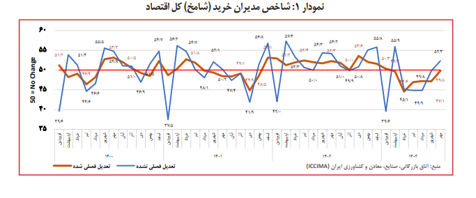 افزایش فروش در بخش صنعت پس از ۷ ماه رکود/ افزایش نسبی فعالیت‌های اقتصادی در مهرماه