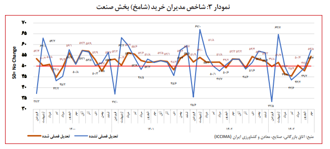 افزایش فروش در بخش صنعت پس از ۷ ماه رکود/ افزایش نسبی فعالیت‌های اقتصادی در مهرماه