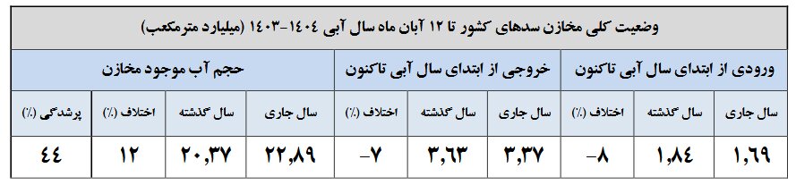 حجم آب مخازن سدها کمتر شد یا بیشتر؟  | این سدها بیش از ۷۰ درصد آب دارد