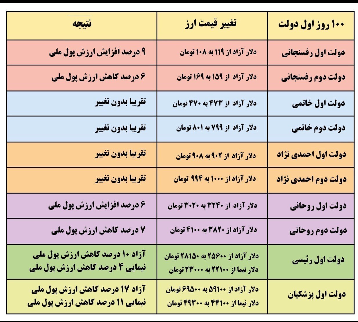 بررسی تغییرات قیمت دلار در ۱۰۰ روز نخست دولت‌ها؛ از رفسنجانی تا پزشکیان