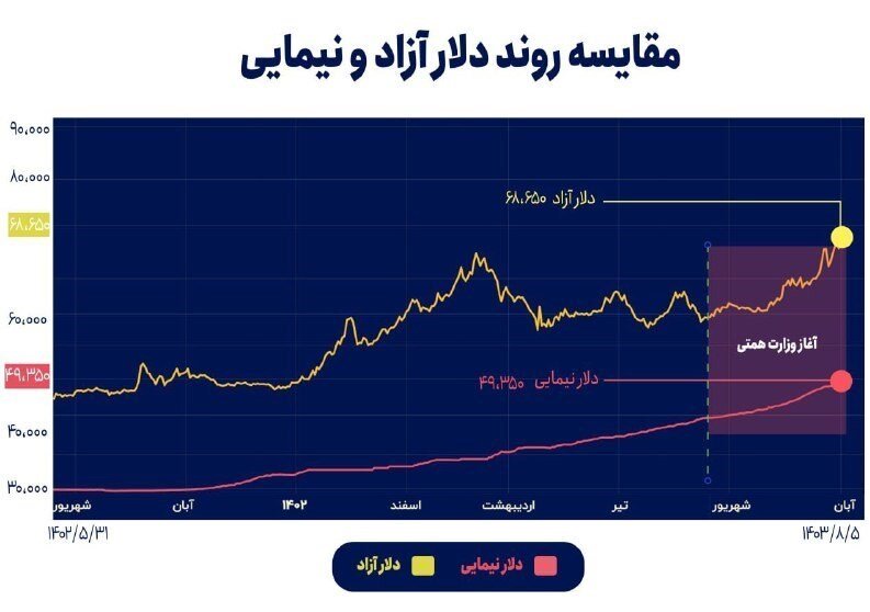 بررسی تغییرات قیمت دلار در ۱۰۰ روز نخست دولت‌ها؛ از رفسنجانی تا پزشکیان