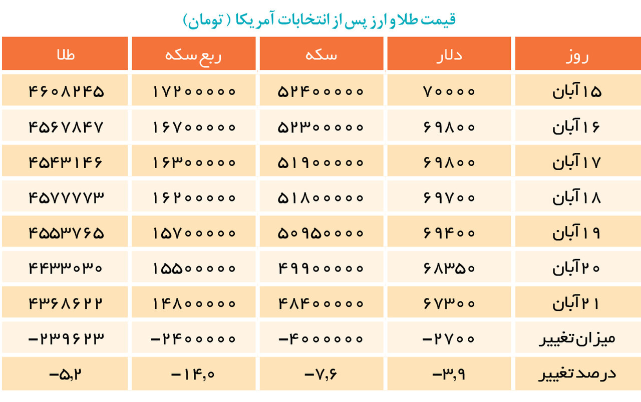 بازار طلا و ارز به کدام سو می روند؟ | تغییرات قیمت طلا و ارز پس از انتخابات آمریکا را ببینید