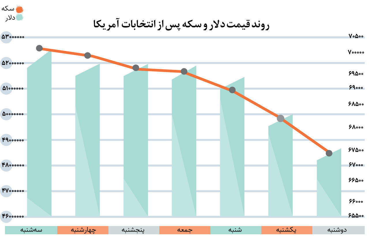 بازار طلا و ارز به کدام سو می روند؟ | تغییرات قیمت طلا و ارز پس از انتخابات آمریکا را ببینید