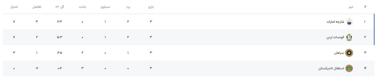 آزمون سخت نماینده ایران پس از یک استعفا/ سپاهان محکوم به پیروزی