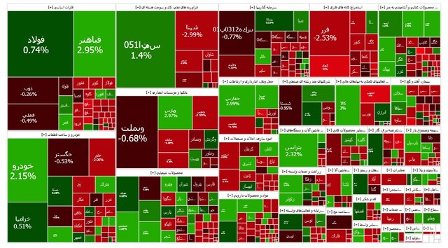 بازار سرمایه مثبت شد/بورس در انتظار نقدینگی