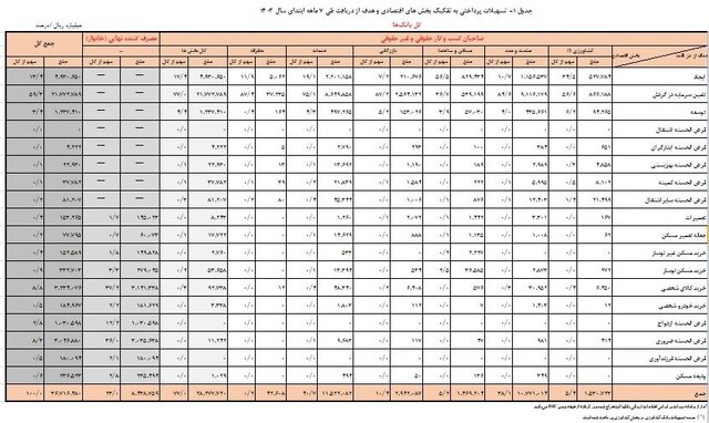 شبکه بانکی امسال چقدر وام پرداخت کرد؟