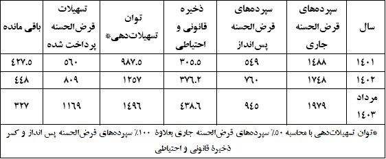 آیا بانک‌ها منابع کافی برای پرداخت تسهیلات حمایتی ازدواج و فرزندآوری را ندارند؟