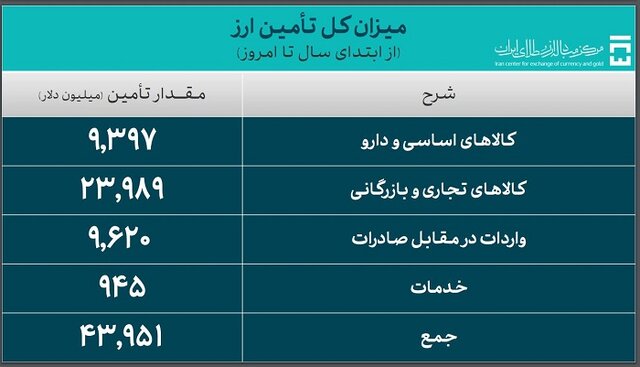 ۴۴ میلیارد دلار ارز واردات تامین شد/ سهم ۹.۳ میلیارد دلاری کالاهای اساسی