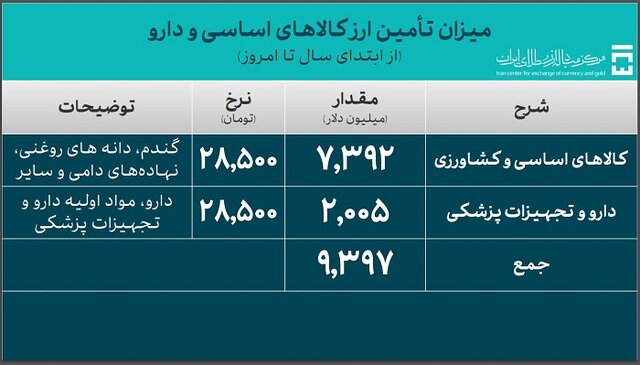 ۴۴ میلیارد دلار ارز واردات تامین شد/ سهم ۹.۳ میلیارد دلاری کالاهای اساسی