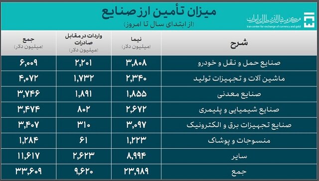 ۴۴ میلیارد دلار ارز واردات تامین شد/ سهم ۹.۳ میلیارد دلاری کالاهای اساسی