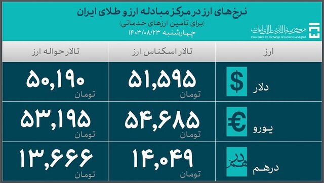 ۴۴ میلیارد دلار ارز واردات تامین شد/ سهم ۹.۳ میلیارد دلاری کالاهای اساسی