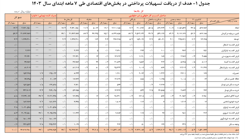 مردم عادی چقدر وام بانکی گرفتند؟