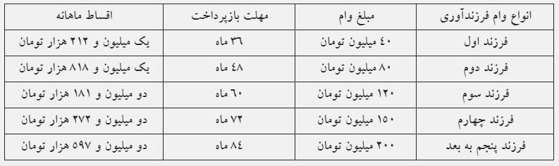 وام فرزندآوری