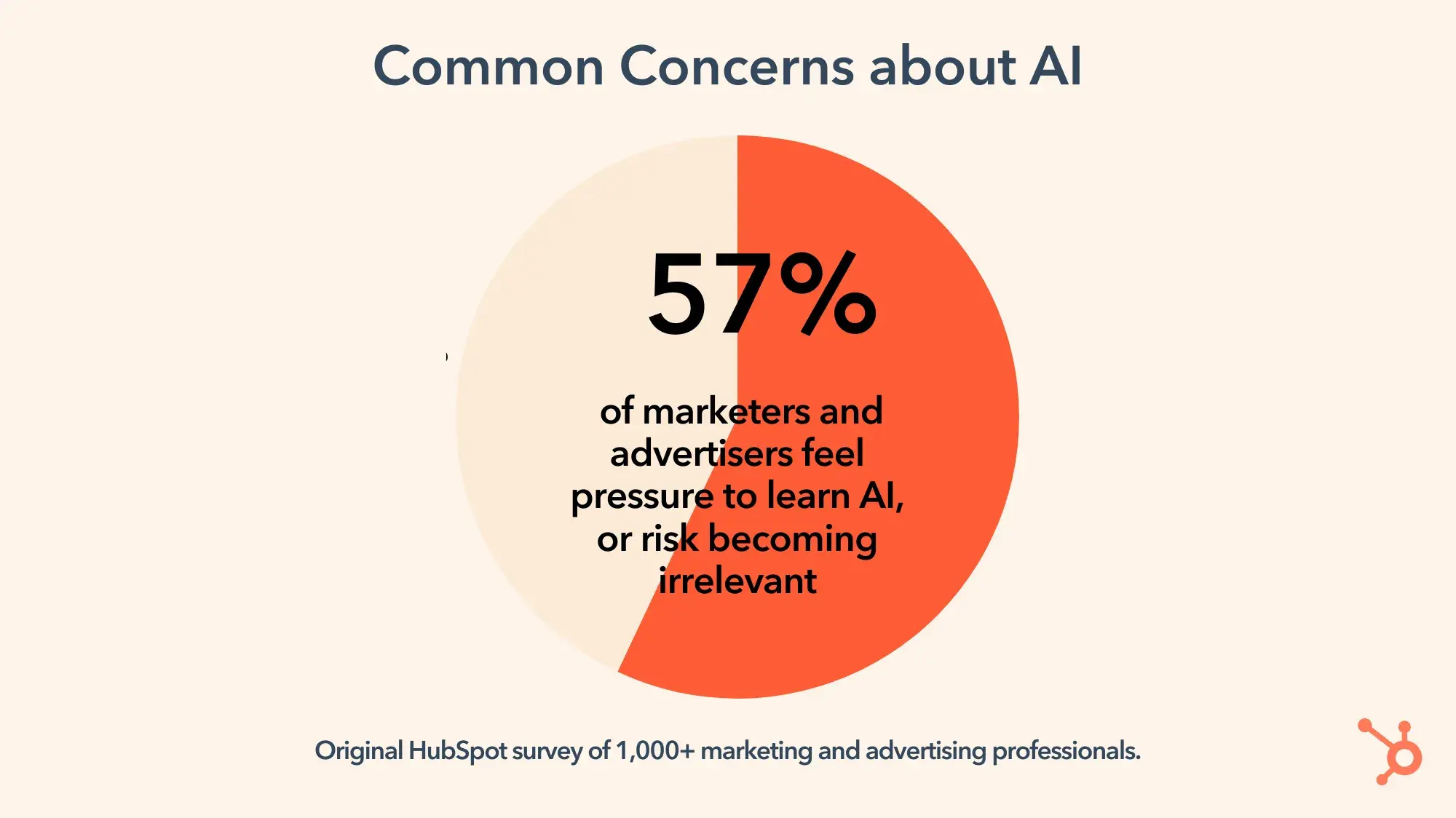 Common Concerns about AI graph. 57% of marketers and advertisers feel pressure to learn AI, or risk becoming irrelevant.