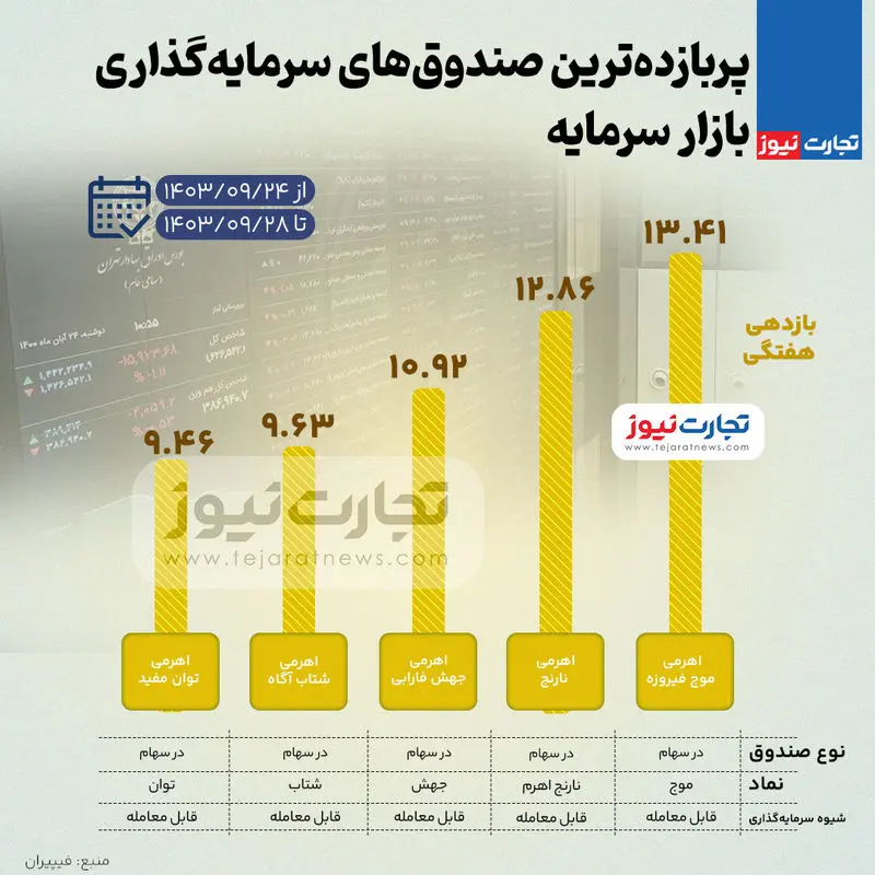 بورس-صندوق