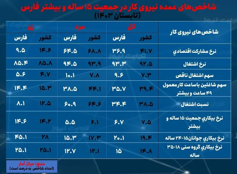 فارس- بیکاری تابستان 1403