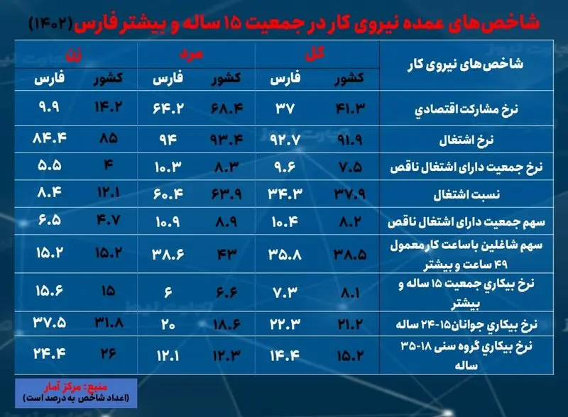 فارس- بیکاری 1402