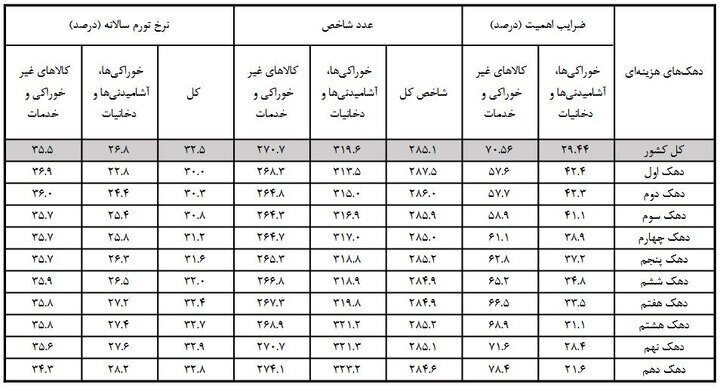 تورم آذر کاهش یافت