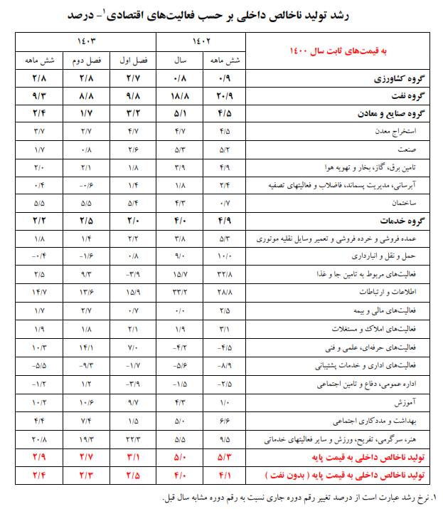 رشد اقتصادی بدون نفت ۲.۳ درصد شد