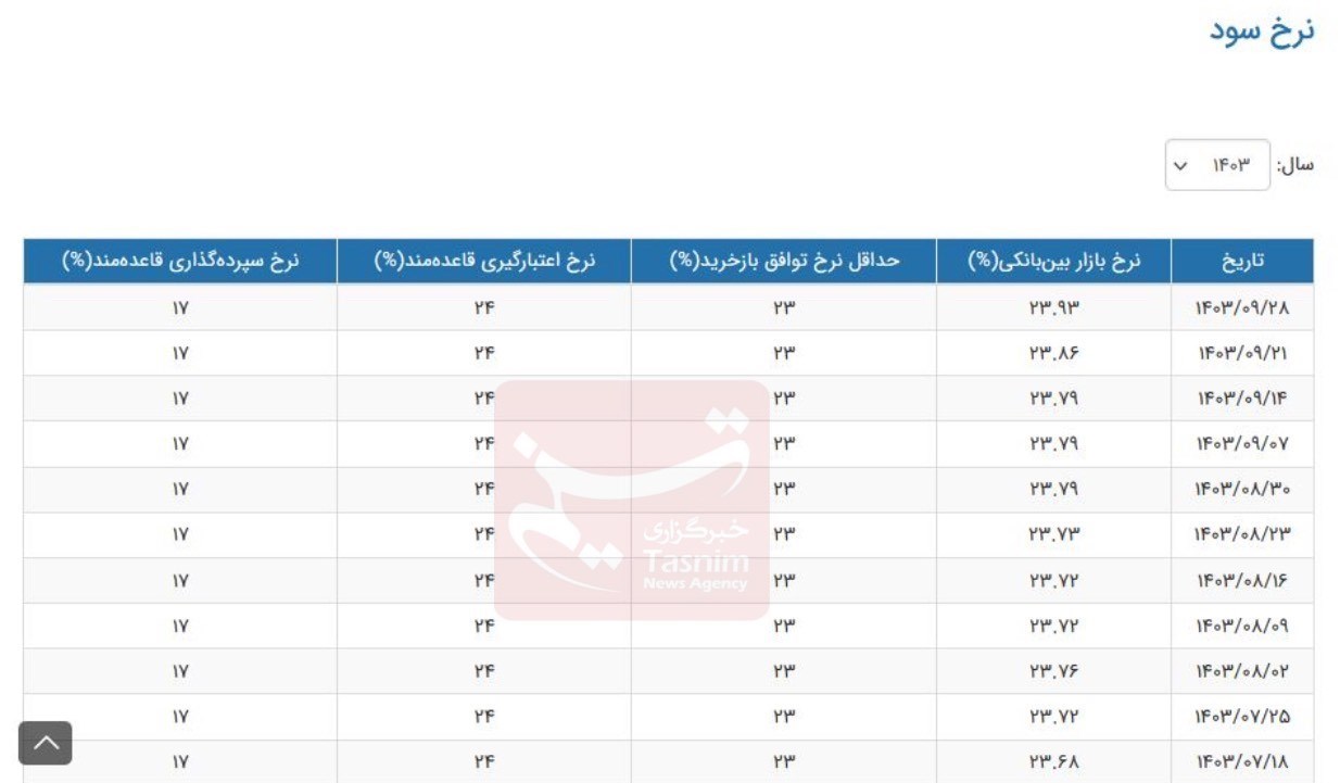 نرخ سود بانکی|سود بانکی، بانک مرکزی جمهوری اسلامی ایران،