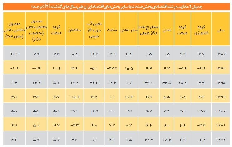 تداوم کاهش رشد اقتصادی بخش صنعت؛ رکود تشدید شد