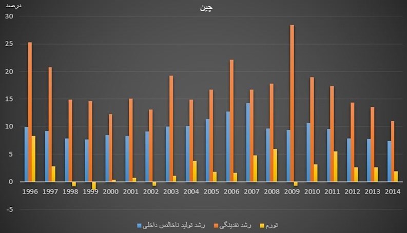 نرخ تورم , تورم , اقتصاد , کشور چین , 