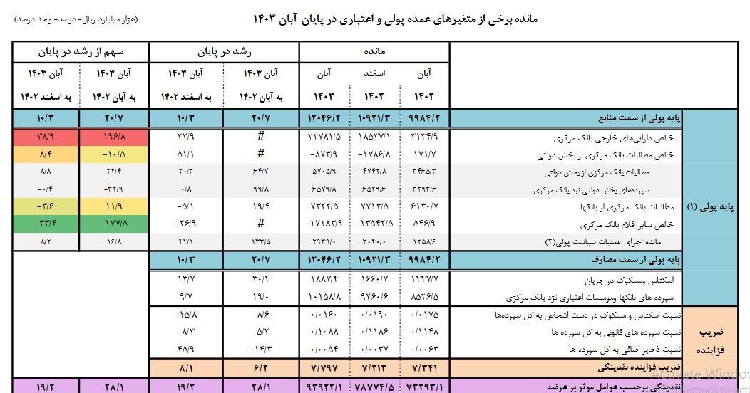 حجم نقدینگی ایران , رشد نقدینگی , بانک مرکزی جمهوری اسلامی ایران , 