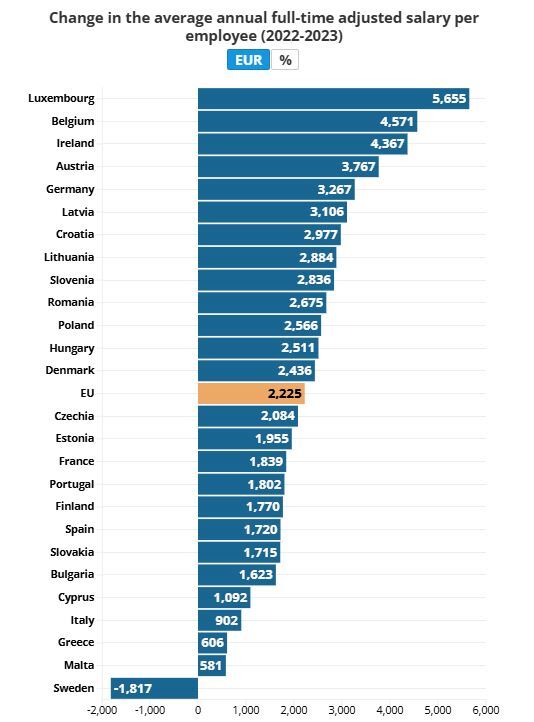 رتبه‌بندی میانگین حقوق در اروپا: کدام کشور‌ها بالاترین حقوق را پرداخت می‌کنند؟