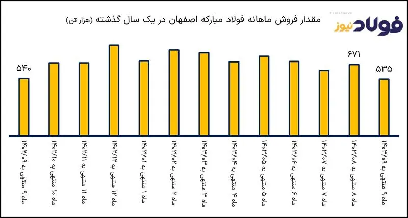 فولاد مبارکه