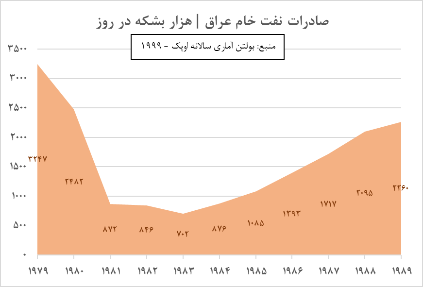 صادرات نفت خام عراق/ هزار بشکه در روز