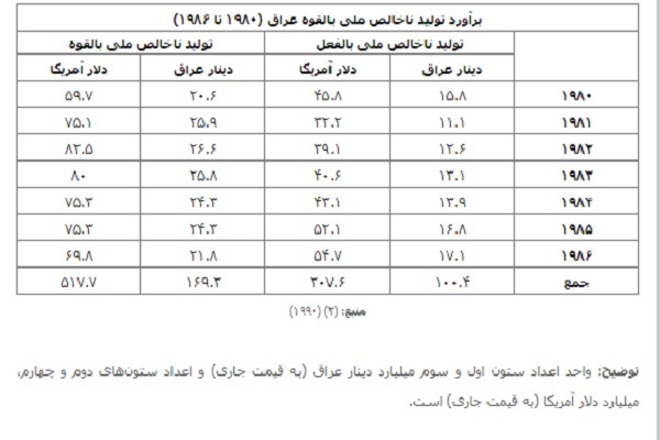 برآورد تولید ناخالص ملی بالقوه عراق (۱۹۸۰ تا ۱۹۸۶)