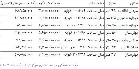 در کدام مناطق تهران با ۲ میلیارد تومان می‌توان صاحبخانه شد؟