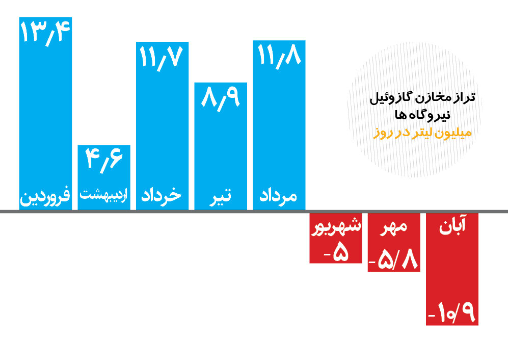 معمای قطع برق حل شد