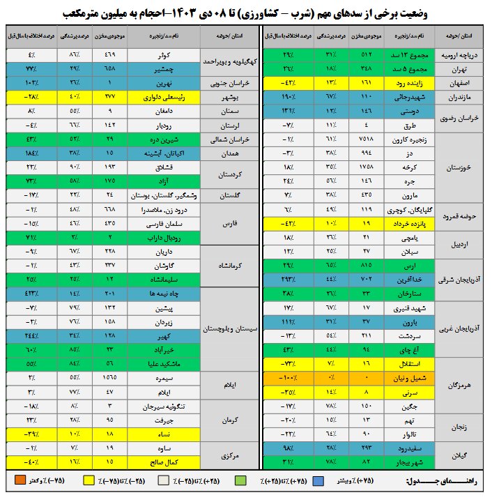 آخرین وضعیت سدهای کشور | درصد پرشدگی ۱۴ سد کمتر از ۲۰ درصد است