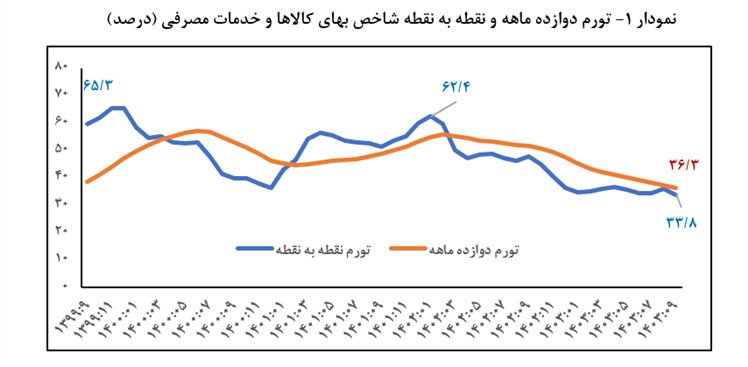 نبض تند قیمت ها کند می شود؟ | ریزش همزمان تورم از تولید تا مصرف